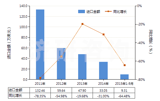 2011-2015年9月中國(guó)其他聚酯短纖＜85%棉混未漂布（平米重≤170g）(HS55131310)進(jìn)口總額及增速統(tǒng)計(jì)